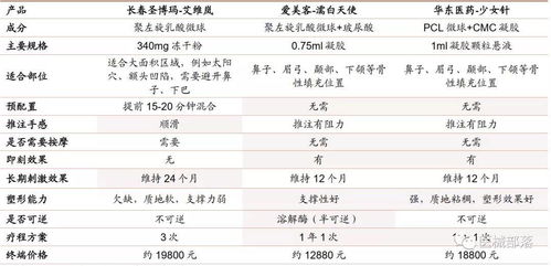 醫美 四環醫藥 布局 pha微球 再生醫學新材料