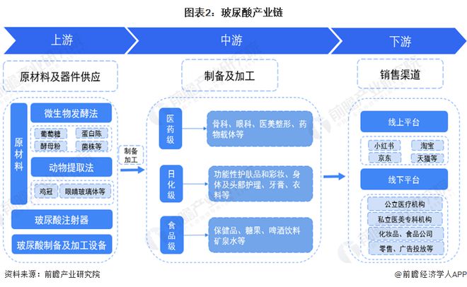 預見2024:《2024年中國玻尿酸行業全景圖譜》(附市場規模、競爭格局和發展前景等)
