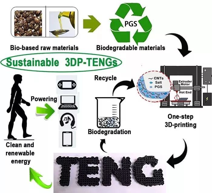 3D打印摩擦納米發(fā)電機(jī)與生物基材料的銷售現(xiàn)狀與前景
